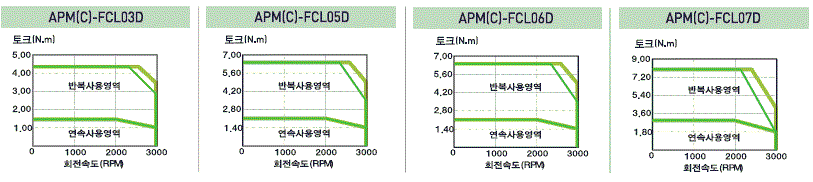 서보모터 토크 특성(200V) APMC-FCL04AMK,APMC-FCL04AMN,APMC-FCL06AMK,APMC-FCL06AMN,APMC-FCL08AMK,APMC-FCL08AMN,APMC-FCL10AMK,APMC-FCL10AMN,APMC-FCL04AMK2,APMC-FCL04AMN2,APMC-FCL06AMK2,APMC-FCL06AMN2,APMC-FCL08AMK2,APMC-FCL08AMN2,APMC-FCL10AMK2,APMC-FCL10AMN2,APMC-FCL03DMK,APMC-FCL03DMN,APMC-FCL05DMK,APMC-FCL05DMN,APMC-FCL06DMK,APMC-FCL06DMN,APMC-FCL07DMK,APMC-FCL07DMN,APMC-FCL03DMK2,APMC-FCL03DMN2,APMC-FCL05DMK2,APMC-FCL05DMN2,APMC-FCL06DMK2,APMC-FCL06DMN2,APMC-FCL07DMK2,APMC-FCL07DMN2